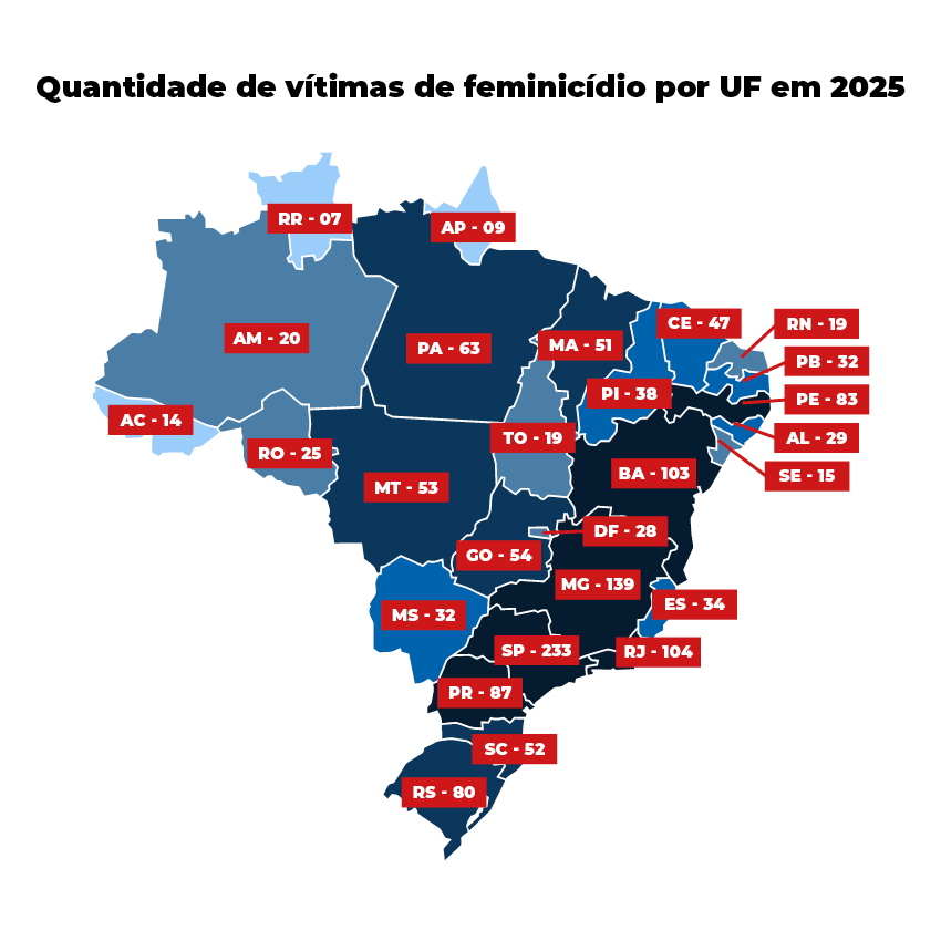 Brasil bate recorde histórico de feminicídios em 2025: quatro mulheres são mortas por dia