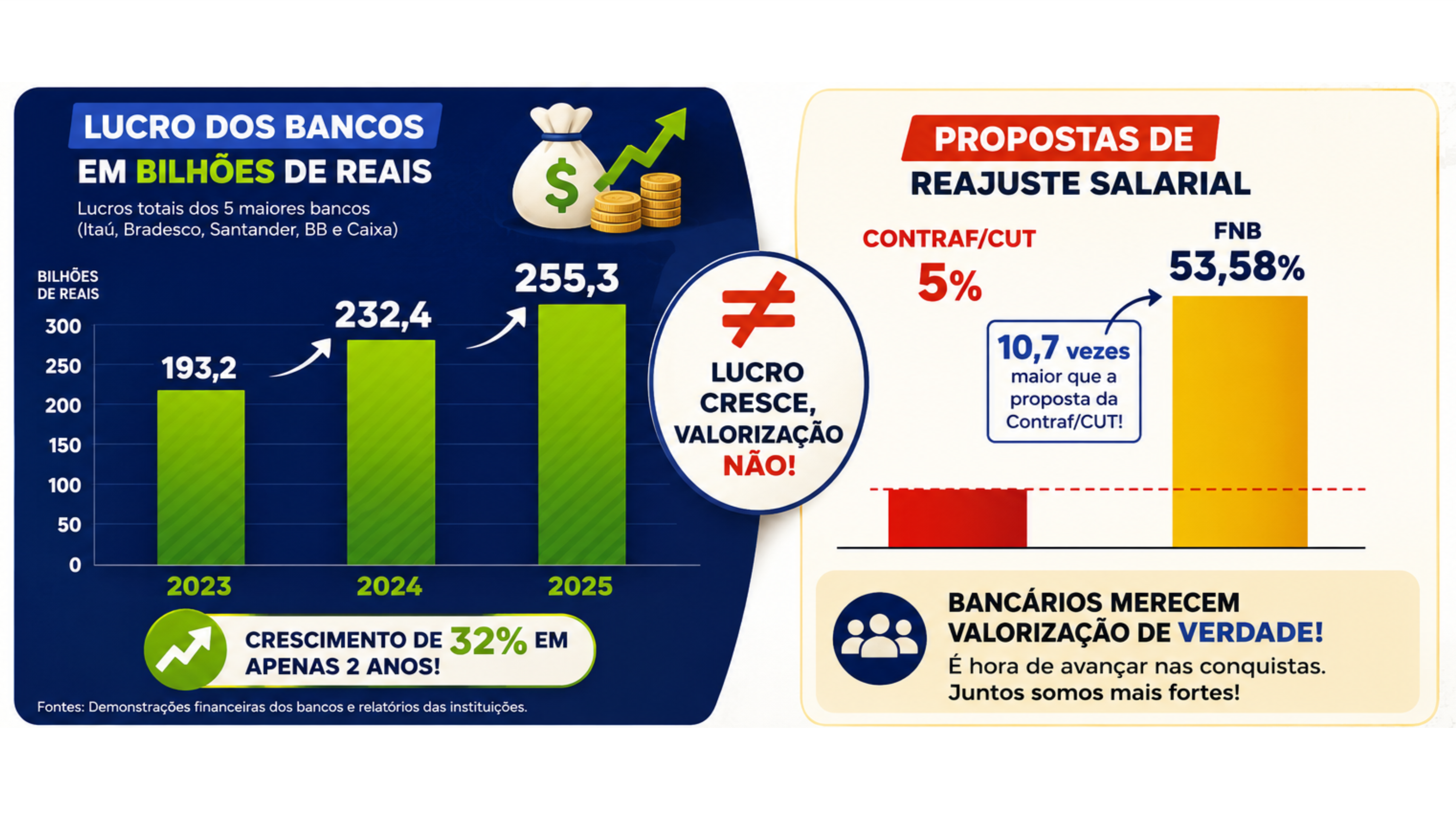 Campanha Salarial 2026 | FNB defende reajuste de 53,58% contra 5% da Contraf-CUT